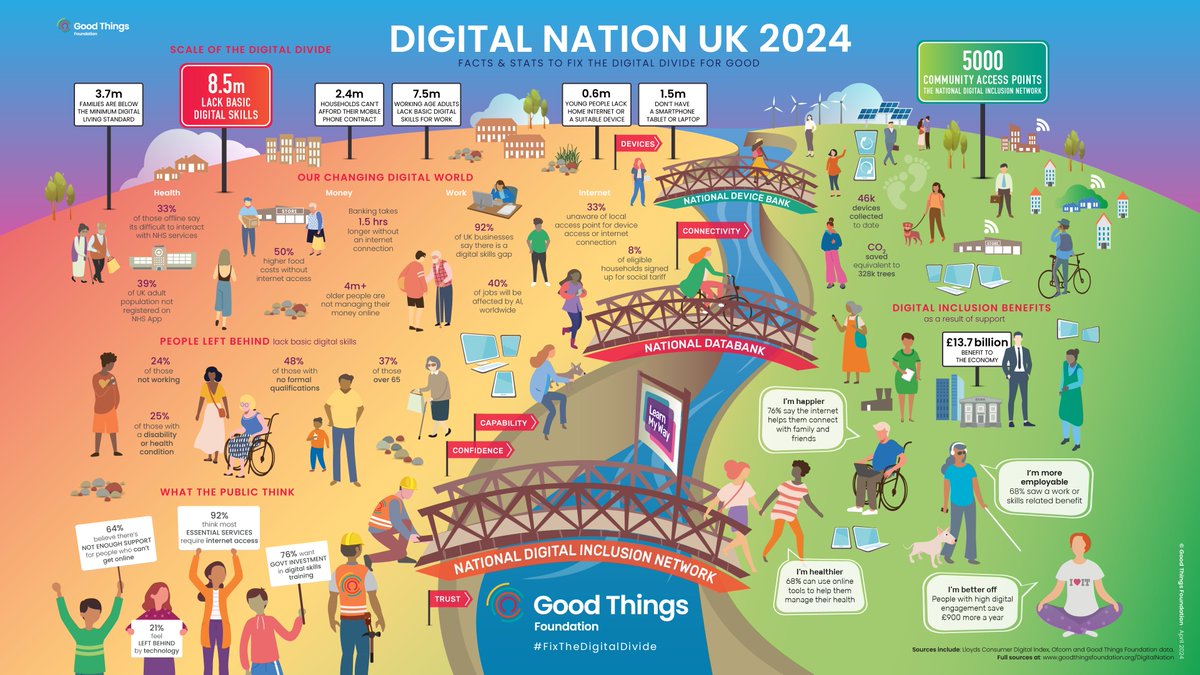 📢 @GoodThingsFdn has launched the Digital Nation 2024 digital exclusion infographic:

🔧8.5m lack basic digital skills
🛜 0.6m young people lack home internet/suitable device
💻3.7m families below Minimum Digital Living Standard

goodthingsfoundation.org/insights/build… #FixTheDigitalDivide