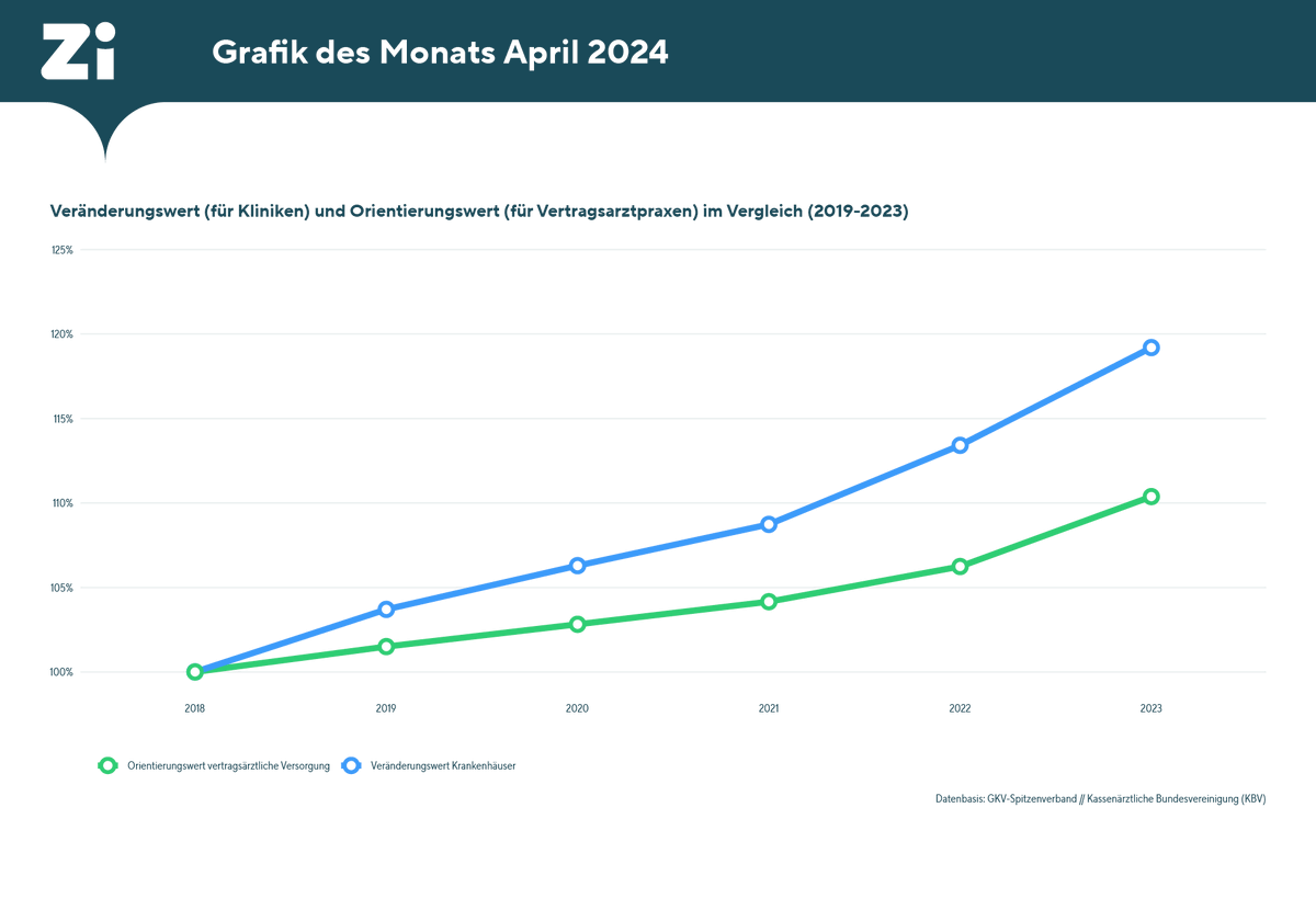 Zi_Berlin's tweet photo. #Zi-Grafik des Monats:

🚨Vergütungsentwicklung in #Klinik und #Praxis: Schere geht immer weiter auseinander
🚨Von 2019 bis 2023 stiegen administrierte Preise für Leistungen von Krankenhäusern fast doppelt so stark wie die von #Arztpraxen

➡️https://t.co/f2bkJApY6v https://t.co/Jc7OJTzVx7