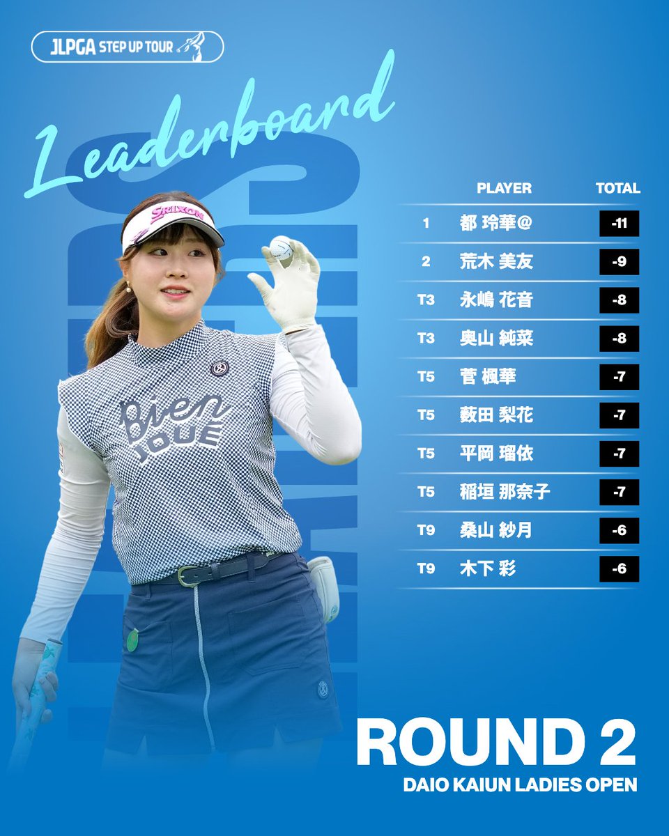 大王海運レディスオープン 🏆｜Round2 本日6アンダーをマークした #都