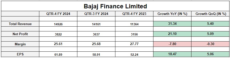 Bajaj Finance Ltd.
#BajajFinance #bajaj #stockmarkets #Q4Results
@Bajaj_Finserv