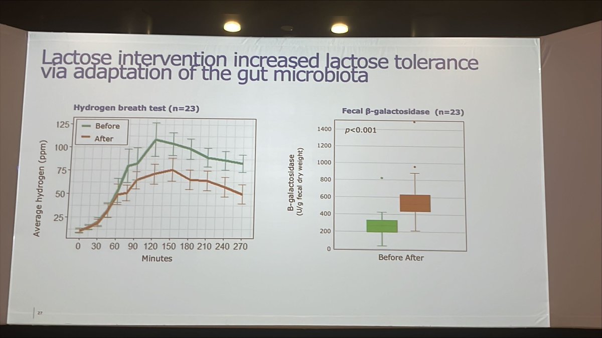 Inability to digest lactose does not always cause intolerance. Those with #LactoseIntolerance can usually consume some dairy - studies show we can adapt to lactose in the diet over time, mediated through gut microbes - Prof Thom Huppertz @DairyCouncilNI #DCNINutritionConference