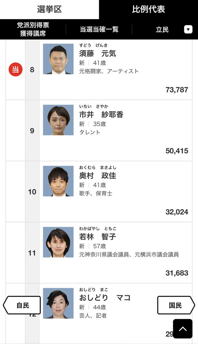 立花さんの議員辞職記録が 一瞬で塗り替えられた笑 公職選挙法上、当時の所属政党が解散していると比例名簿から削除することができないんだね。 次点はアカペラ「RAGFAIR」のおっくん だけど、また1日で辞職かな。