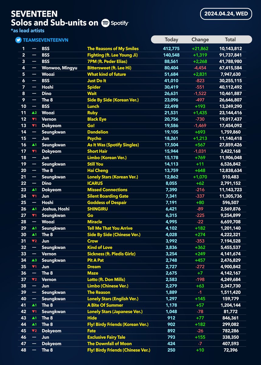 Seventeen's Solos and Sub-units daily streams on Spotify | April 24 (24/4/2024) | Wednesday • only as lead artists • instrumental excluded #세븐틴 #SEVENTEEN