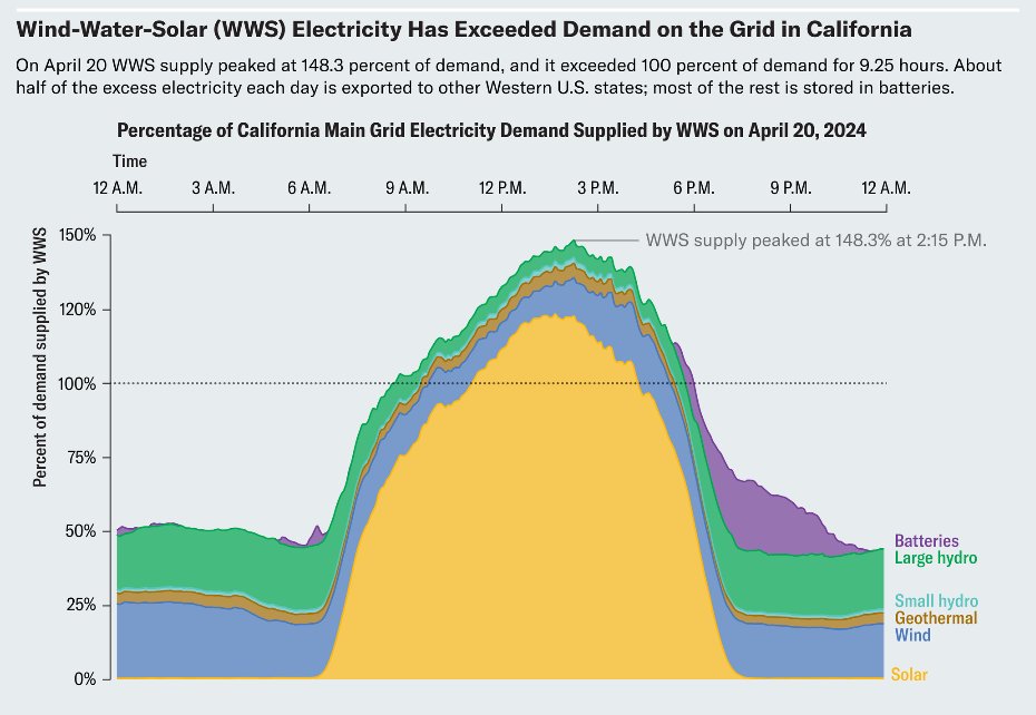 How will people recharge their government mandated electric vehicles on a hot summer night when there is no solar, little wind, little hydro, no battery power and very high demand?  The California grid will collapse completely if they continue this #ClimateScam madness.