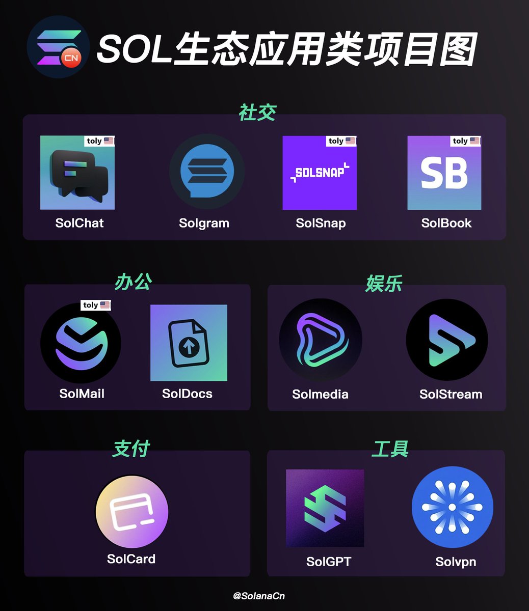 🔥SOL链应用类项目最全复盘◈市值$1000万以上: SolChat ◈市值$500万以上: SolMail ◈市值$100万以上：SolCard、SolGPT、Solmedia、SolSnap、SolBook、SolStream  ◈市值$100万以下：SolDocs、Solvpn、Solgram 其中与Solana创始人Toly有过互动的项目： SolChat、SolMail  ...