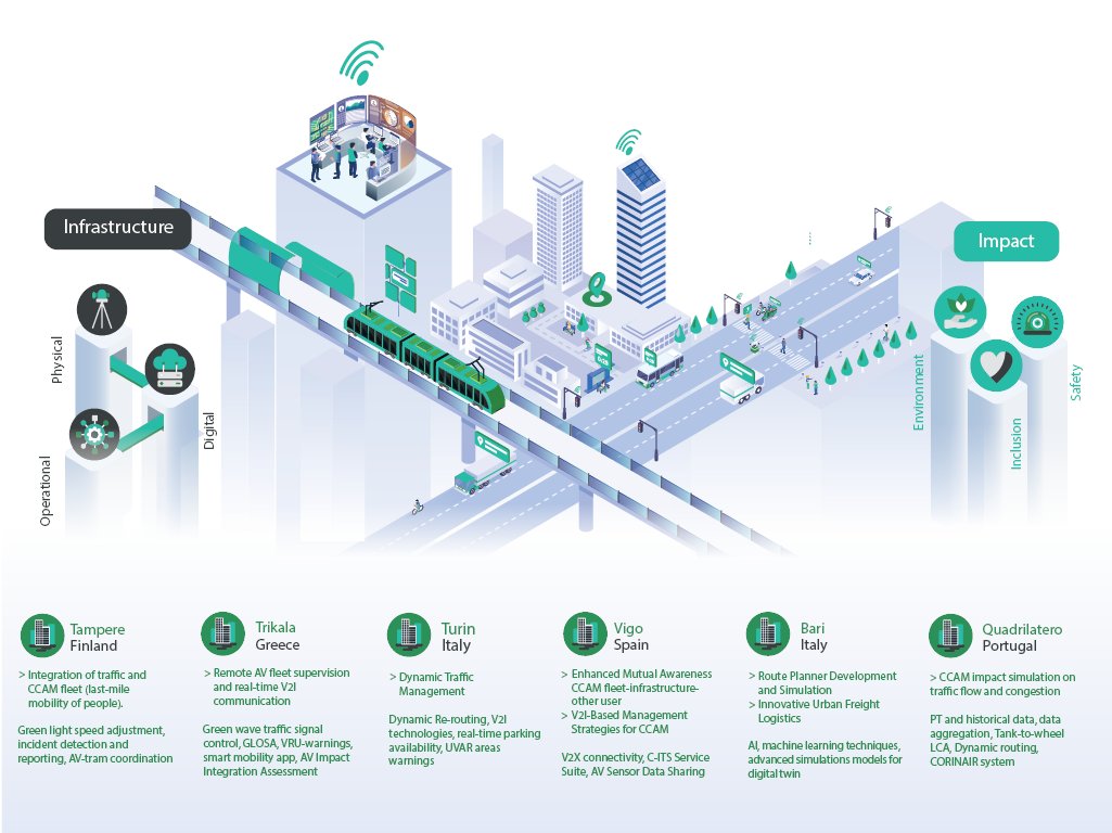 IN2CCAM is transforming EU roads for a smarter, greener future 🍃🚗

We're connecting vehicles, infrastructure & traffic management with cutting-edge CCAM technologies and services for smoother traffic flow, cleaner air & safer roads for all! 

#IN2CCAM #SmartMobility #CCAM