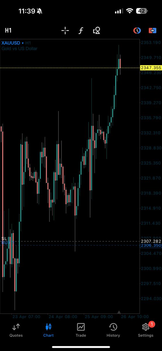 Buy to Sell on $XAUUSD Who else is seeing the same sell? @tonysnip3r @lex_consults @Techriztm @iamdakejr @trayyon_dmn #Forever_in_Profit🥂 🥂 #King_of_Gold