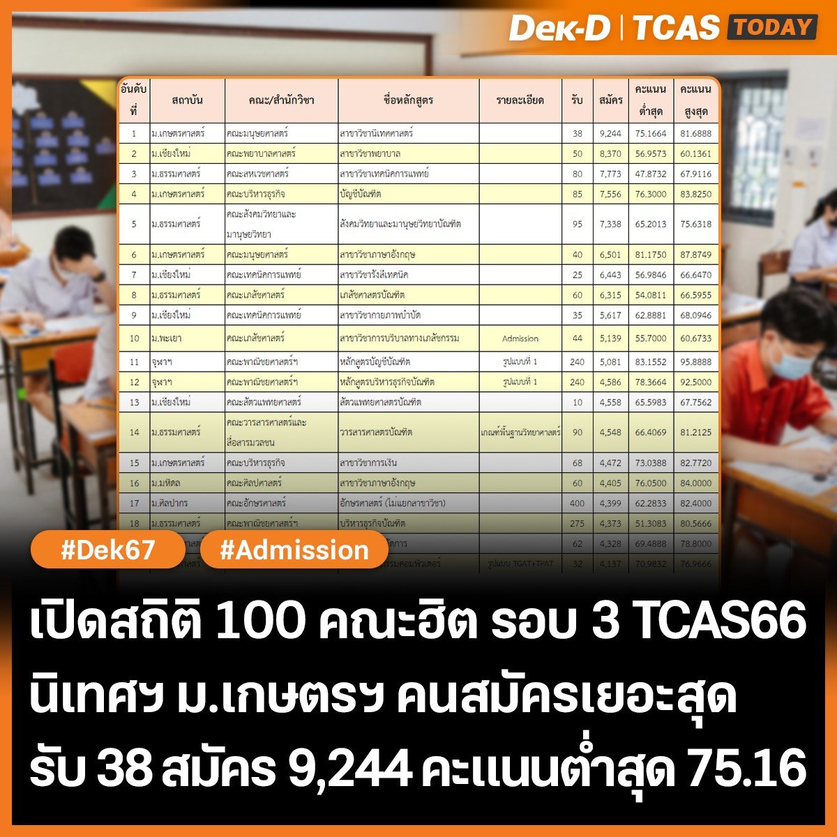 เปิดสถิติ 100 อันดับฮิต Admission 66
.
น้องๆ หลายคนอาจจะไม่เคยเห็นสถิตินี้ พี่ๆ เด็กดีได้ทำการรวบรวมคณะยอดฮิต TCAS66 ไว้มากถึง 100 อันดับเลยทีเดียว สำหรับ 10 อันดับแรก มีดังนี้
.
👉อันดับที่ 1 มนุษยฯ สาขานิเทศฯ ม.เกษตรฯ รับ 38 สมัคร 9,244 คน (คะแนนต่ำสุด 75.1664)
👉อันดับที่ 2…