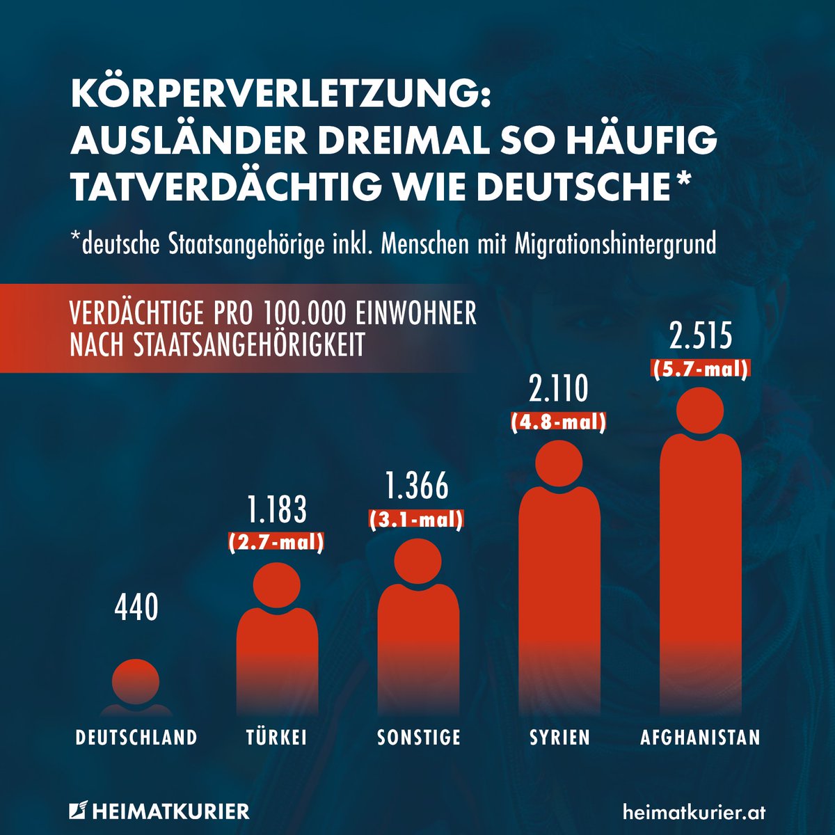 Führt man die Zahlen der Polizeilichen Kriminalstatistik mit den Einwohnerzahlen zusammen, erhält man einen Überblick über die kriminellsten Nationalitäten in Deutschland. Bei Körperverletzung liegen Afghanen unter den Tatverdächtigen unangefochten auf Platz eins, gefolgt von…
