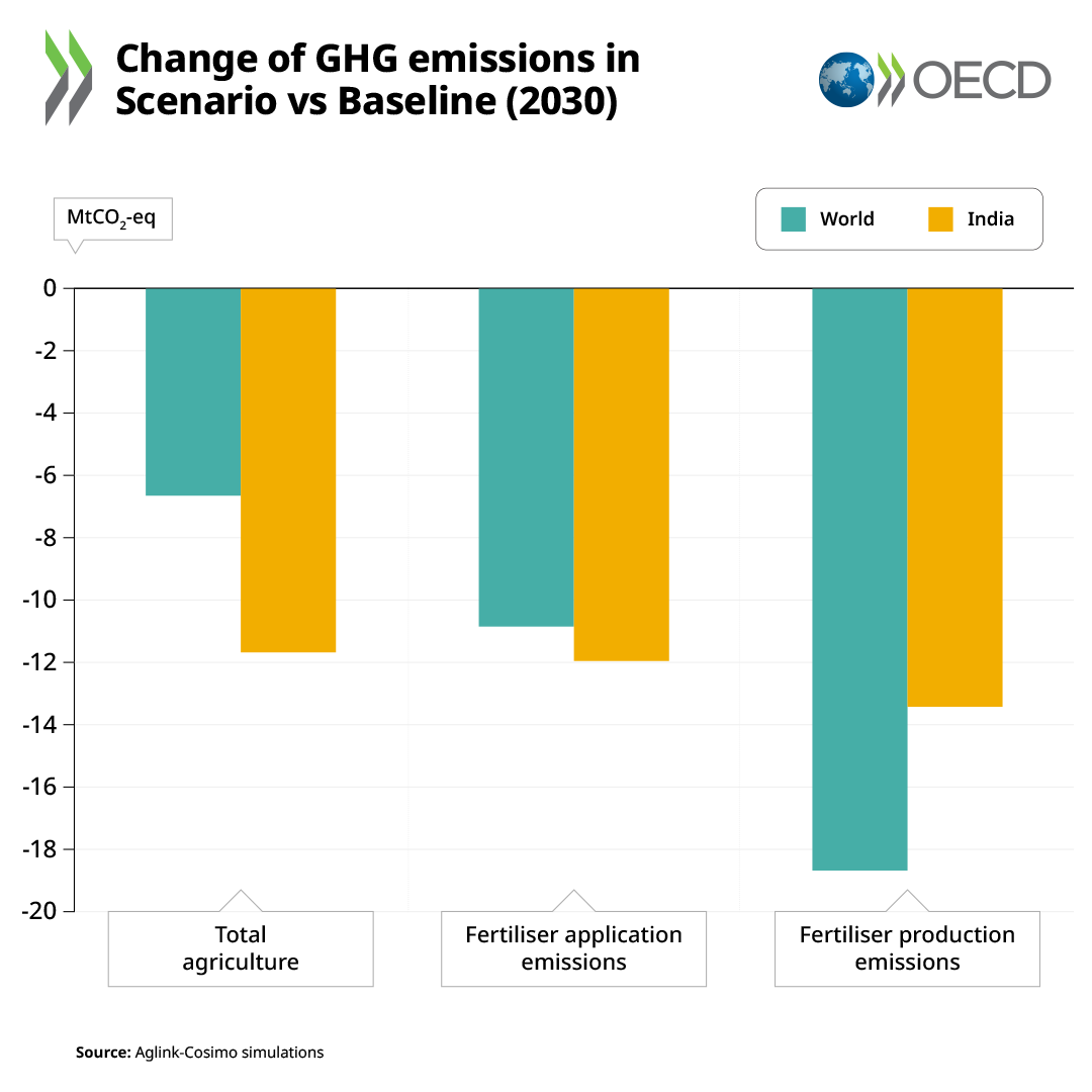 New scenario suggest that global agricultural #greenhousegas emissions would decrease⬇️ if #fertiliser use is substantially reduced in India 🇮🇳 and moderately increased⬆️elsewhere.

Read more🔗oe.cd/il/5w1

#ClimateChange #AgriData