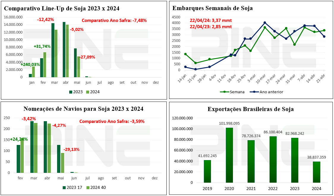 🚢🌱Programa de Exportação de #soja - Brasil No comparativa do ano safra (fev/jan), o commitment deste ano está 7,48% menor do que 2023; se o comparativo foi no ano civil (jan/dez) está 2,62% menor