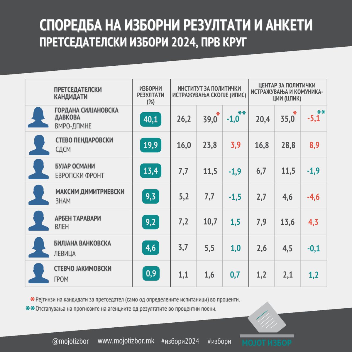 Кој има фабрика за лаги? Очигледно е ДУИ и СДСМ. Се покажа дека нивната теза дека ИПИС пласирал лажни анкети е неточна. Досега не видовме ниту една анкета на СДСМ, а вистинската анкета беше првиот изборен круг на претседателските избори. Фабриката за лажни вести во продукција на…