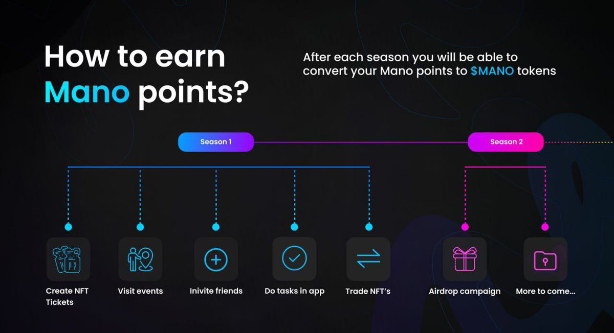 Mano_labs's tweet image. Sneek peek - Mano Points

The fundamental principle of the earnings feature is straightforward: stay engaged and active on the app to earn rewards. The Mano farming company will have several seasons of farming points. At the end of each season, the points will be converted into…