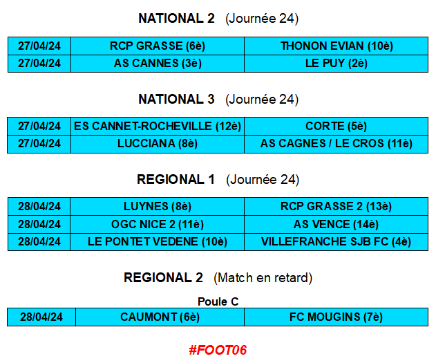 Le programme foot amateur du week-end. Matchs de la peur pour le Cannet et Cagnes (N3), match en retard pour Mougins (R2) 👇

#N2 #N3 #R1 #R2 #OGCNice #ASCannes #Cannes #RCPG #Grasse #ESCR #ASCC #VSJBFC #Mandelieu #Mougins #ESSNN #ASFontonne #ASMonaco #Beausoleil #Pégomas #Foot06