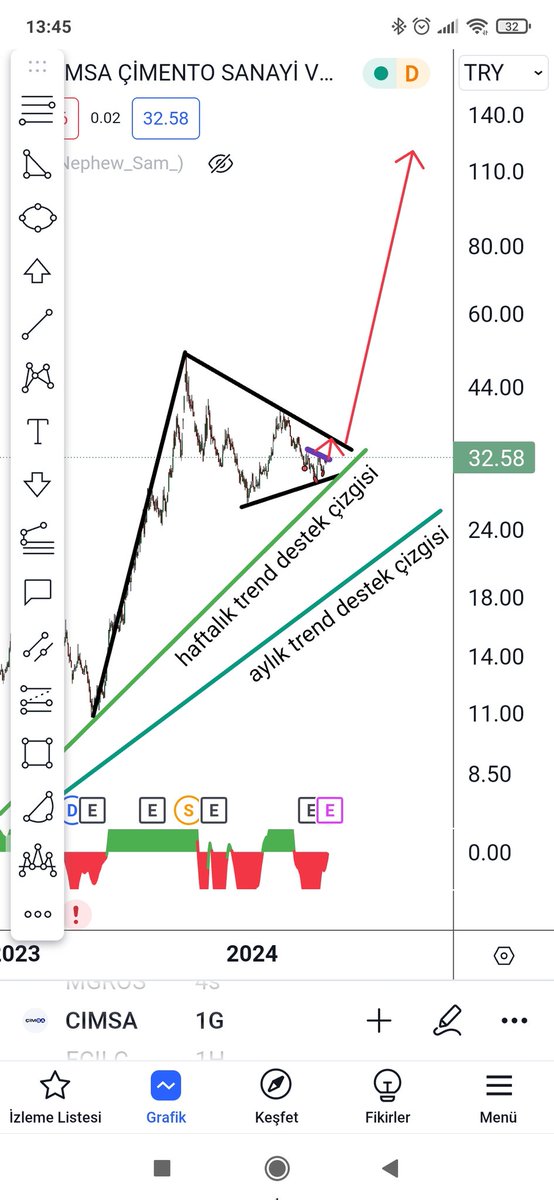 #cimsa 
H4 zaman diliminde tobo nün aktif  olması için 33 üzerinde kapanış gerekli bu tobo çalışırsa bizi 35 lere taşır.

35 üzerinde haftalık kapanış yaparsa asıl hareket ozaman başlar teknik olarak.

Uzun süredir akumule oluyor, bugün temettü günü, endeks teki hareket ile bu da…