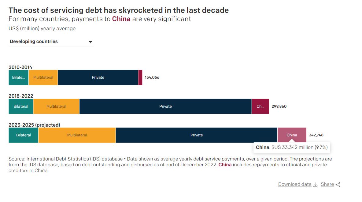 It's common to 'blame' China for the debt crisis in developing countries. The data tells a somewhat different story. data.one.org/data-dives/net…