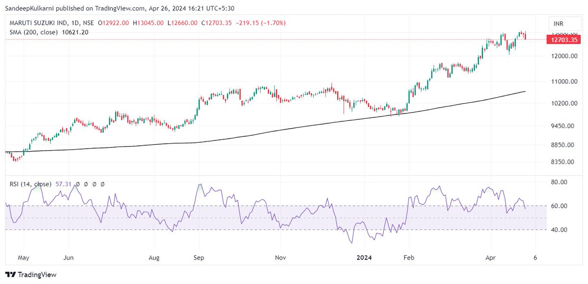 Stock getting sold off on good news. Bearish Divergence.