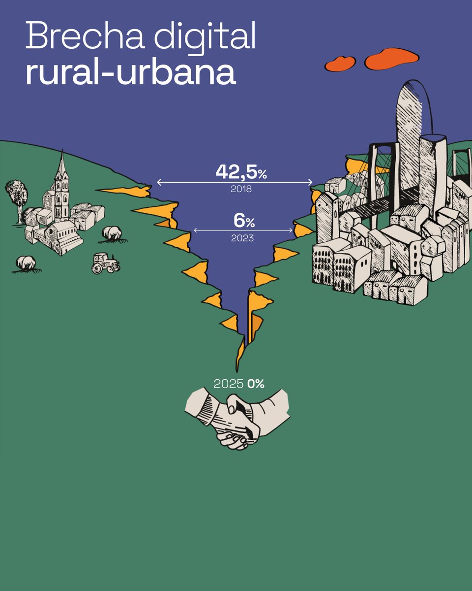 Cerramos la brecha rural digital 🏡 ►► De 42,5% a 6% en cinco años Gracias a la implementación del Plan 130 medidas para el Reto Demográfico Con la inversión y proyectos aprobados, la brecha se cerrará en 2025 👩🏻‍💻