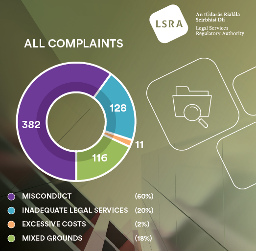 We released our first Complaints Report of 2024 this morning. 

It covers the complaints we received between September 2023 and March 2024. 

You can read our statement here: lsra.ie/lsra-report-sh…

#complaints #legalservices #regulation