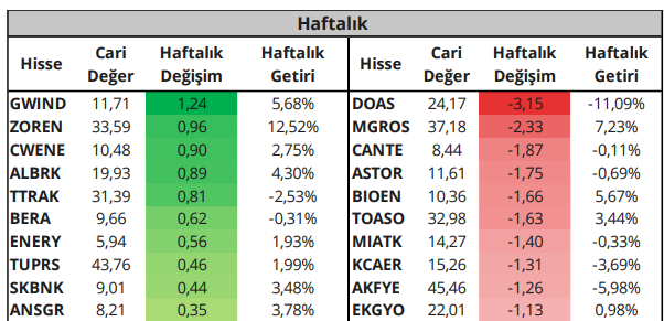 Yabancı Payı En Çok Artan / Azalan #Hisseler

                                    HAFTALIK

aldığı , 

#gwind #zoren #cwene #albrk #ttrak #bera #enery #tuprs #skbnk #ansgr 

sattığı ;

#doas #mgros #cante #astor #bioen #toaso #miatk #kcaer #akfye #ekgyo