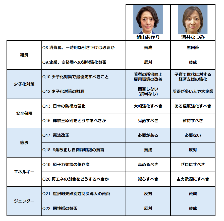 通常攻撃が全体攻撃の、飯山あかりに清き一票を

#東京15区補選
