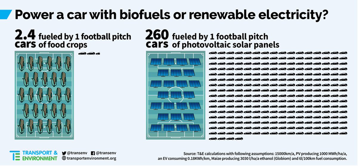 Il existe un facteur 100 entre la production d'énergie à l'hectare pour des biocarburants de 1ère génération (utilisés dans une voiture thermique)... et la production d'électricité PV pour alimenter une voiture électrique.