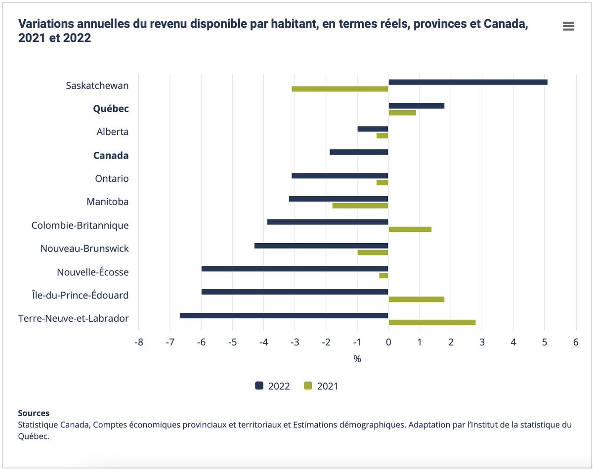 Le Québec est le seul endroit au Canada où la population s'est enrichie en 2021 et 2022.