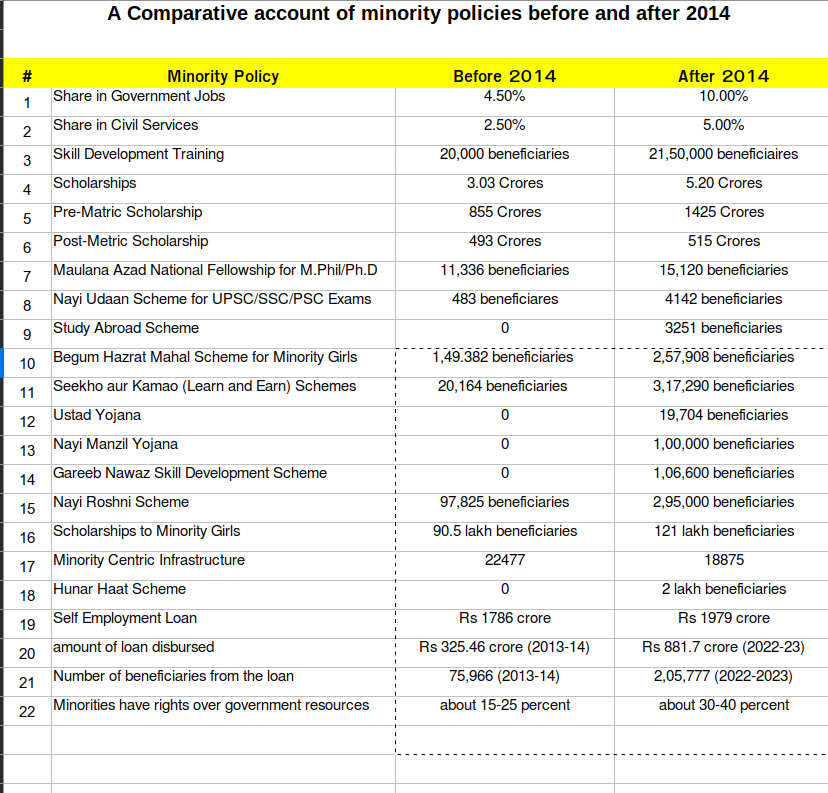 Comprehensive list of benefits that Sir Ji gave minorities. By the way General Merit folks, what did you get ? Fancy dress photo and Dindu unity gyan ? Translated from the data provided by: @mysatish20 @Kumarajit0608