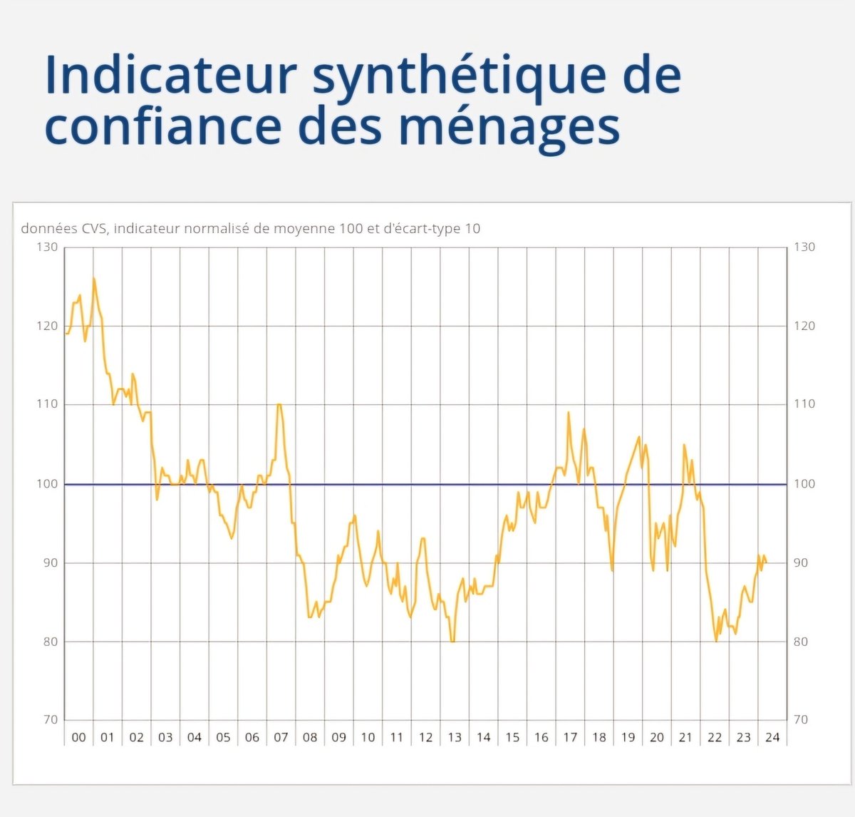 📊 #Conjoncture. En avril 2024, la #confiance des ménages se dégrade légèrement selon @InseeFr. À 90, l’indicateur qui la synthétise ↘️ d’un point et reste au-dessous de sa moyenne de longue période (100). insee.fr/fr/statistique…