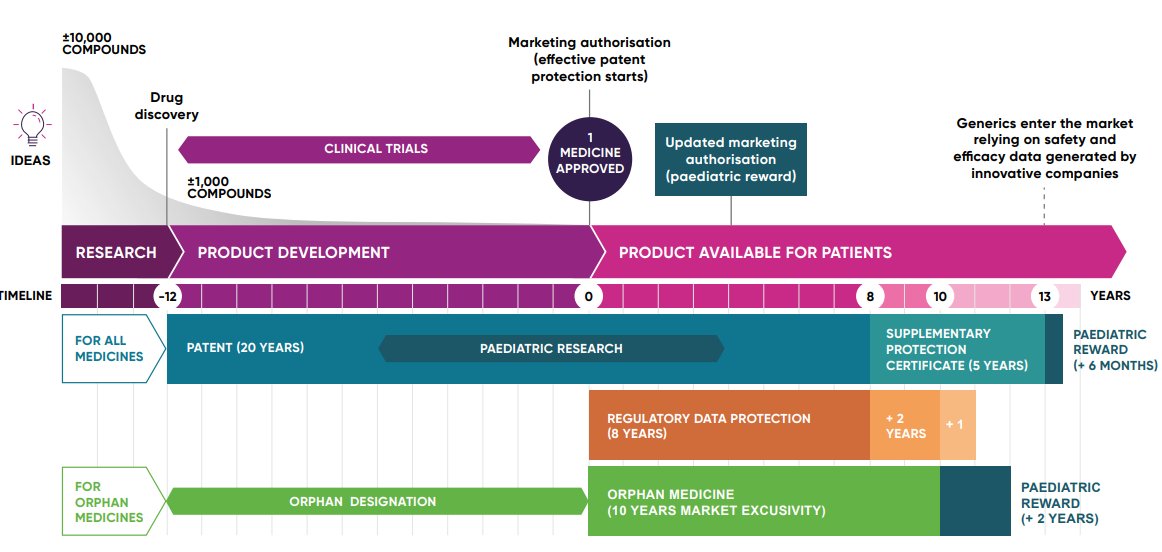 It is #WorldIPDay today!🌍 Intellectual property rights are the backbone of innovation in the pharmaceutical industry. These protections pave the way for new therapies and help in the development of the next generation of medical breakthroughs. ➡️Learn More:…