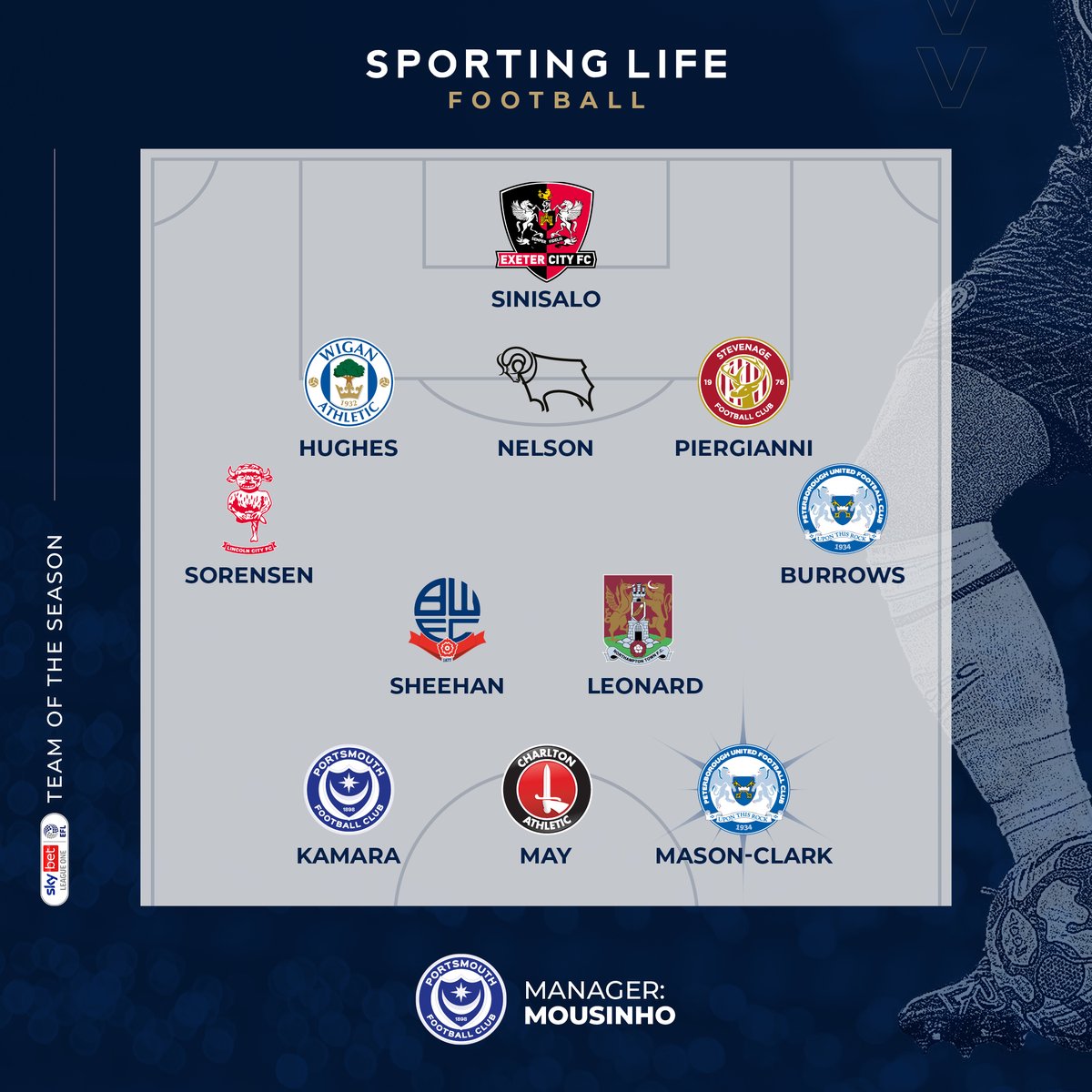 Sporting Life FC (@sportinglifefc) on Twitter photo Sky Bet League One Team of the Season ๐โญ๏ธ
GK: <a href="/VSinisalo01/">Viljami Sinisalo</a>
RWB: Lasse Sorensen
CB: <a href="/CharlieHughes32/">Charlie Hughes</a>
CB: Curtis Nelson
CB: Carl Piergianni
LWB: <a href="/BurrowsHarrison/">Harrison Burrows</a>
CM: <a href="/JoshSheehan_/">Josh Sheehan</a>
CM: Marc Leonard
RW: <a href="/AbuKamara47/">Abu Kamara</a>
ST: <a href="/alfiemay/">Alfie May</a>
LW: Ephron Mason-Clark
Manager: John Mousinho Sky Bet League One Team of the Season ๐โญ๏ธ
GK: <a href="/VSinisalo01/">Viljami Sinisalo</a>
RWB: Lasse Sorensen
CB: <a href="/CharlieHughes32/">Charlie Hughes</a>
CB: Curtis Nelson
CB: Carl Piergianni
LWB: <a href="/BurrowsHarrison/">Harrison Burrows</a>
CM: <a href="/JoshSheehan_/">Josh Sheehan</a>
CM: Marc Leonard
RW: <a href="/AbuKamara47/">Abu Kamara</a>
ST: <a href="/alfiemay/">Alfie May</a>
LW: Ephron Mason-Clark
Manager: John Mousinho