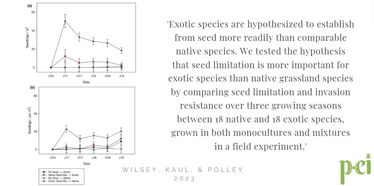 Wilsey, Kaul, & Polley, 'Establishment from seed is more important for exotic than for native plant species' Plant-Environment Interactions (2023) doi.org/10.1002/pei3.1…
@WileyGlobal
@wileyplantsci
@wileyinresearch

#scopus #plantsci #invasiveplants