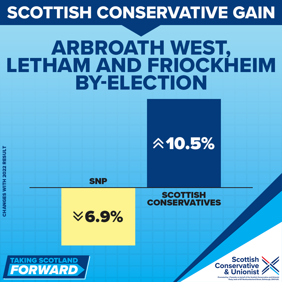 Massive congratulations to Jack Cruickshanks and @AngusCons for winning the Arbroath West, Letham and Friockheim by-election! Our vote up, SNP down. Across Scotland, the @ScotTories can beat the SNP, end their independence obsession, and get the focus onto your priorities.