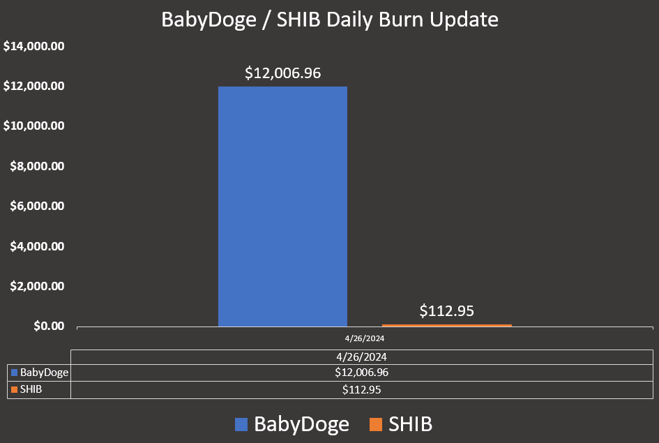 🔥 #BABYDOGE BURN UPDATE 🔥

#BabyDoge has burned $12,006 worth of supply in the last 24 hours.

#SHIB has burned $112 worth of supply in the last 24 hours.

#BabyDogeCoin is set to reduce tax from 10% to 0%.

Baby Doge, doo, doo, doo, doo, doo
Baby Doge, doo, doo, doo, doo, doo