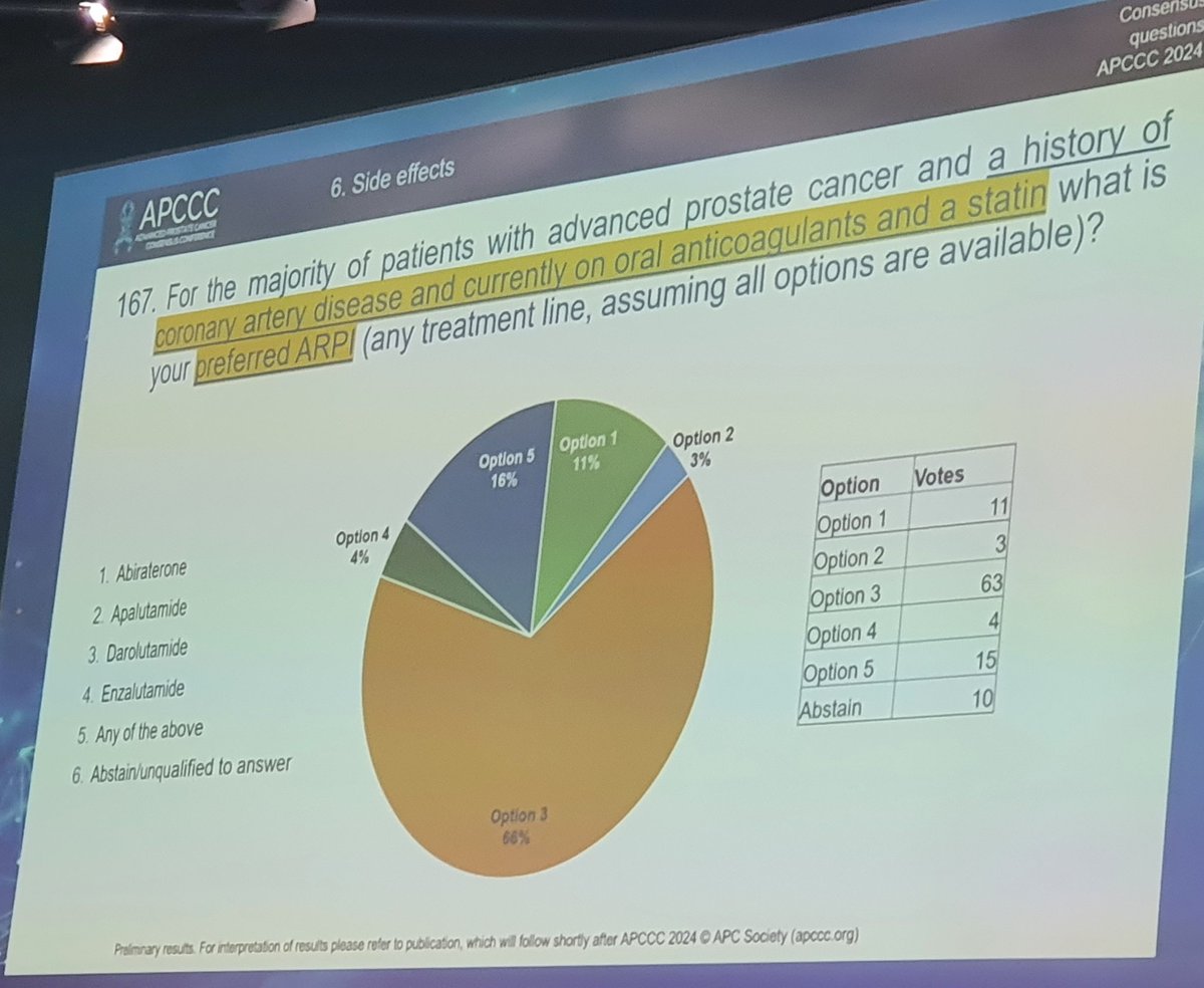 💫🌟Choosing ARPs for Prostate Cancer Patients with Cardiac Conditions at #APCCC24 💔💊:
@APCCC_Lugano @OncoAlert 

🎖️ Darolutamide stands out as the preferred ARP for 66% of experts
🩺 For those on anticoagulants and statins, careful selection is key
🗳️ Some experts (16%)…