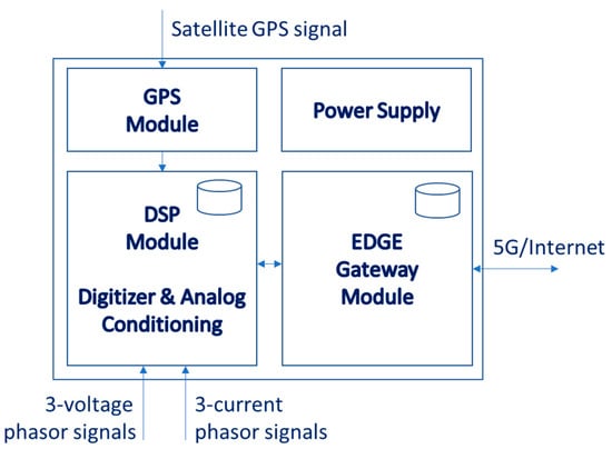 #mdpienergies #highlycitedpaper
 
OpenEdgePMU: An Open PMU Architecture with Edge Processing for Future Resilient Smart Grids
👉 ow.ly/XVUJ50RoJEi
 
#phasormeasurementunit #smartgrids  #microgrids