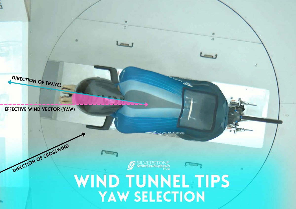 Clothing and equipment can perform differently across a yaw sweep. Much like wind speed, considering appropriate yaw angles for your session is a great way to ensure your data is meaningful in the real world! #SSEHub #windtunnel #aerotesting
