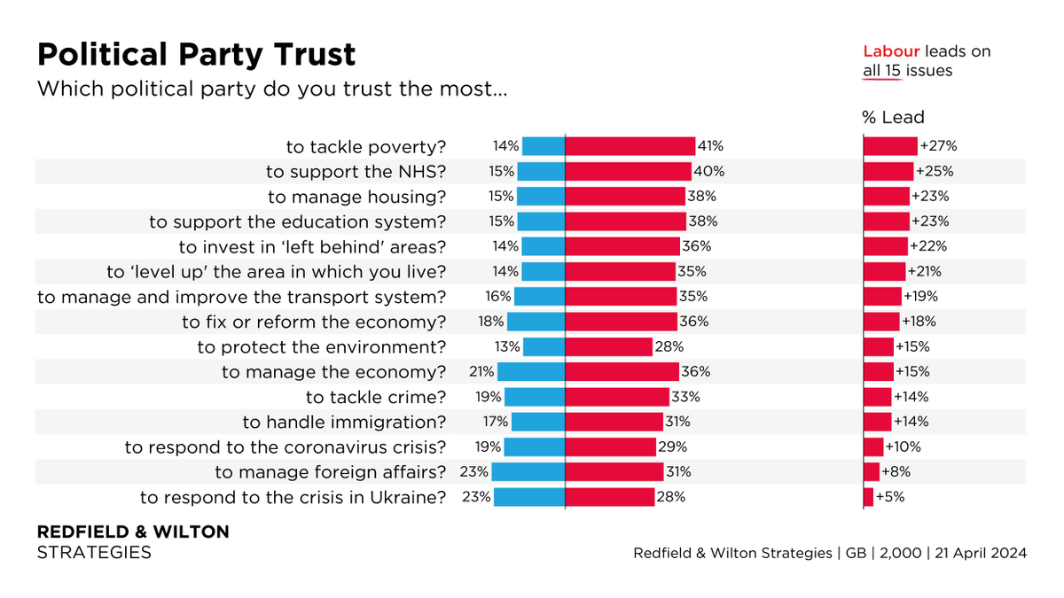 >20% trust Conservatives on only the economy, foreign affairs, 🇺🇦. 40% or more trust Labour on the NHS and poverty. Which party do voters trust most on...? (Lab | Con) NHS (40% | 15%) Education (38% | 15%) Economy (36% | 21%) Immigration (31% | 17%) 🇺🇦 (28% | 23%)