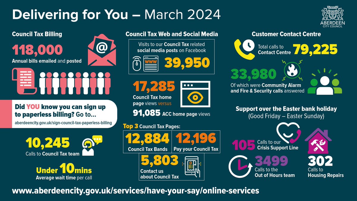 Delivering for you in March 2024 - We had 79,225 calls to our Customer Contact Centre and 10,245 calls to our Council Tax team. There were 39,950 visits to our council tax related social media posts on Facebook. See more here: orlo.uk/oB70G