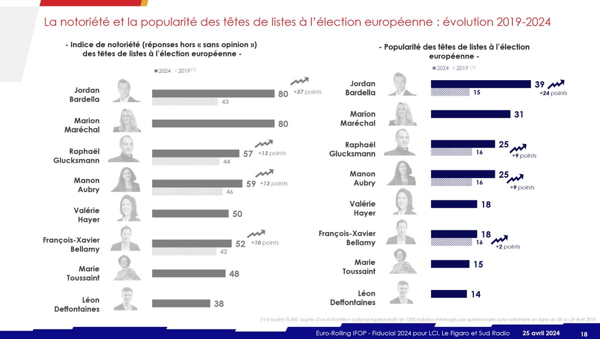 L'<a href="/IfopOpinion/">Ifop Opinion</a> a comparé la notoriété des têtes de liste aux #Europeennes2024 par rapport à 2019

<a href="/J_Bardella/">Jordan Bardella</a> 80% le connaissent +37 points en 5 ans
<a href="/MarionMarechal/">Marion Maréchal</a> 80%
<a href="/ManonAubryFr/">Manon Aubry</a> 59% +13 pts
<a href="/rglucks1/">Raphael Glucksmann</a> 57% +13 pts
<a href="/fxbellamy/">Fx Bellamy</a> 52% +10 pts
<a href="/ValerieHayer/">Valérie Hayer</a> 50%
<a href="/marietouss1/">Marie Toussaint 🌍🌏</a> 48%