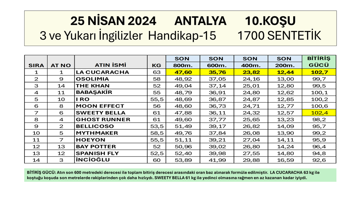 25 Nisan 2024 Perşembe Antalya 10.Koşu  Son 800, 600, 400, 200 Metre Dereceleri.  #hipodromcom #TJK #koşuanalizi #Antalya #YarışAnaliz #AtYarışları #LaCucaracha #VictoryGallop
@bahattin_dag
@ezer1907