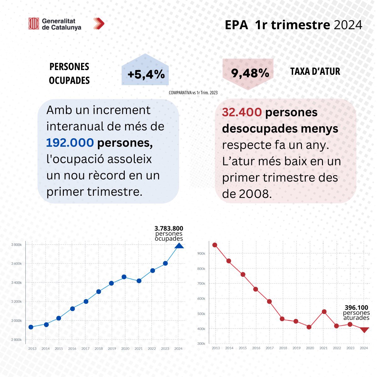 El món del treball a Catalunya continua avançant: rècord històric de persones treballant un primer trimestre i la taxa d’atur més baixa dels darrers 16 anys.