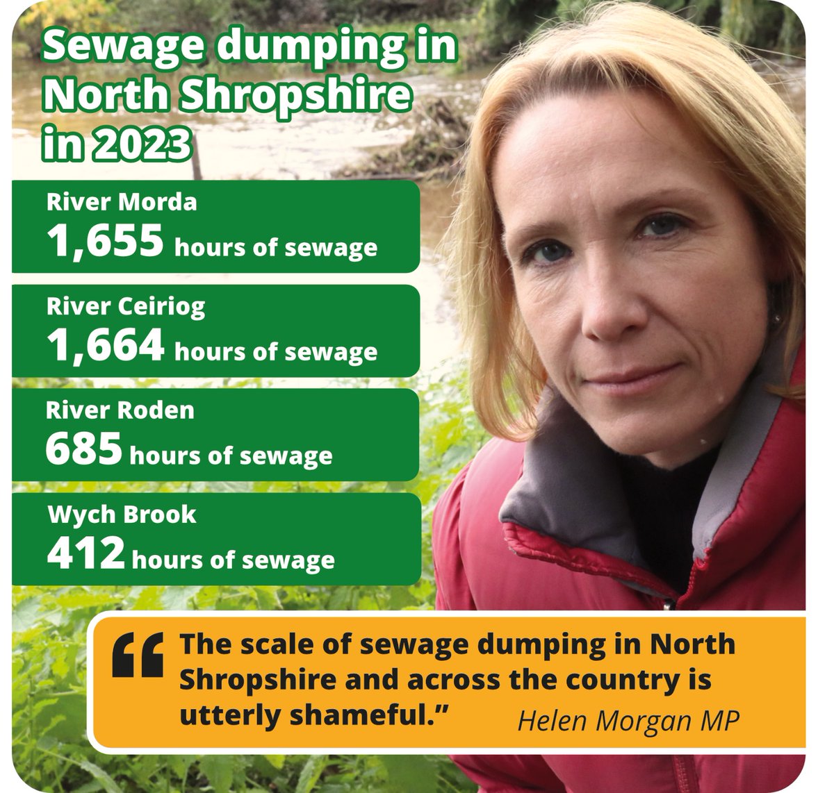 The scale of sewage dumping in rivers and waterways across North Shropshire is utterly shameful. 

I've been out to test water myself, and seen parts of the River Morda which are nearly black downstream.

The Government are letting people down by allowing this to continue.