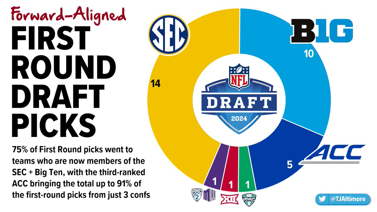 CONSOLIDATION OF TALENT: 2024 1st Round - #NFLDraft Check out how new realignments for this season have consolidated the 1st Round picks from last night to just the Top 3 confs: #SEC, #B1G, + #ACC's forward-aligned teams had 91% of the picks, with only 1 each from 3 others