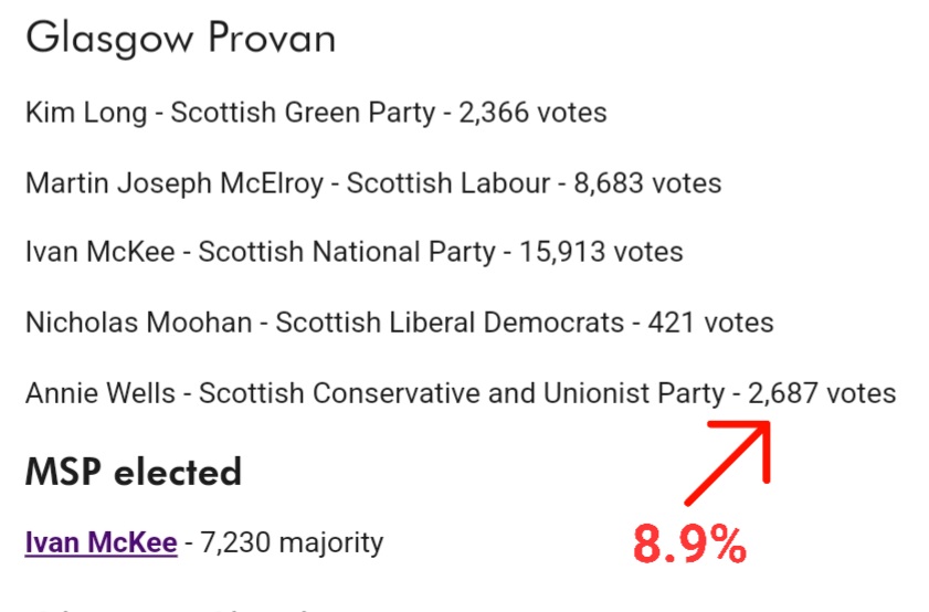 Is the PR list system good or bad for Scotland? An example : Lister Annie Wells pontificates as if she has a mandate. In truth she is unelectable. Anas Sarwar and Douglas Ross are also listers and are party branch managers! Not to mention Stephen Kerr and Murdo Fraser...