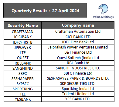 Value_Ethics's tweet photo. #Quarterly Results tomorrow 27-04-2024 

#ValueMulticaps #stockmarkets #StockMarketindia #QuarterlyEarnings #StocksToBuy #StocksToBuy 

#CRAFTSMAN #ICICIBank #IDFCFIRSTBank #JPPOWER #LTF #QUEST #RBLBANK #SANGHIIND #sbfc #SESHAPAPER #SKPSEC #SPORTKING #TLL #yesbank https://t.co/sL6NeVp7iV