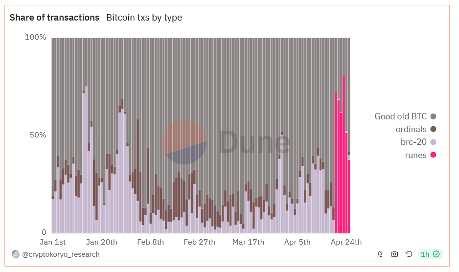 Runes make up 68% of all #Bitcoin txs since the halving. Runes is a new token standard launched on the Bitcoin network. More than 2.38M Rune txs have been processed to date. Runes txs contributed 70% of miner fees during halving. The daily figure is between 33% and 69%.
