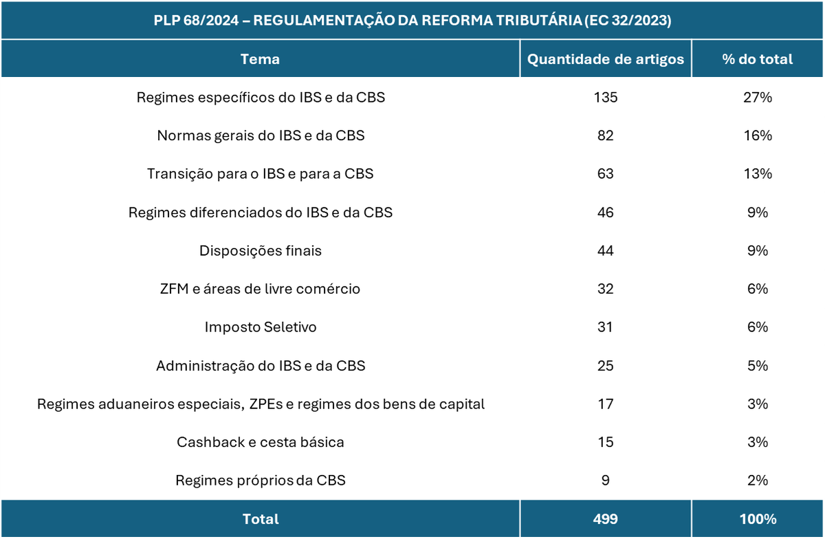 laarilongo's tweet photo. (1/4) 499 artigos e 356 páginas! A extensão do PLP 68/2024 tem sido muito comentada nos últimos dias. Mas o que torna o projeto tão longo? Preparei o material abaixo para contribuir com essa reflexão. https://t.co/XQromLoJRv
