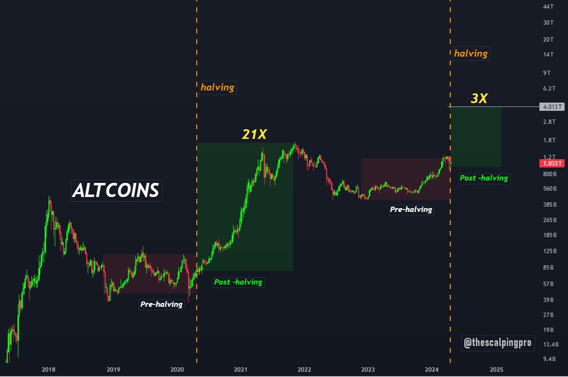 #Altcoin go parabolic after the Bitcoin Halving During the last cycle, the Altcoin Market cap surged by 21x after the Bitcoin halving. Currently, price is trading at $1T. Even if it only increases by 3x from here, it would put the Altcoin market cap over $4.5 trillion.