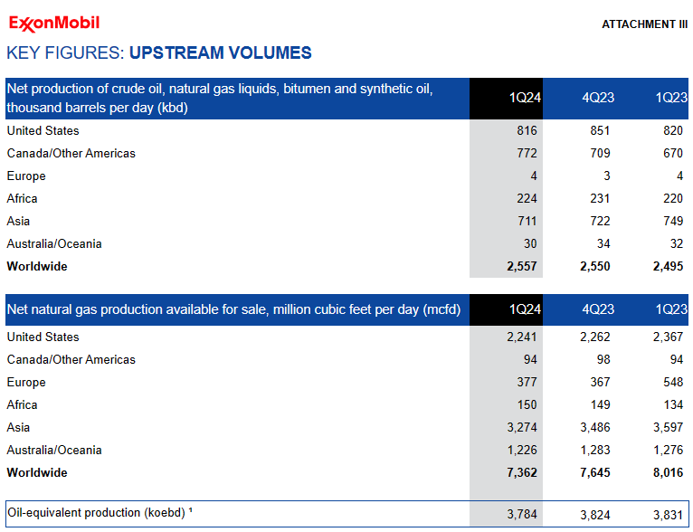 $XOM US liquids production -4%, US gas production -1% #EFT #OOTT #ONGT